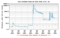 Mogollon Creek flood chart July 24, 2013