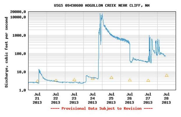 Mogollon Creek flood chart July 24, 2013