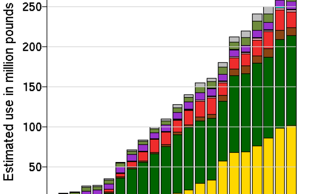 US Glyphosate usage by crop in US (USGS)